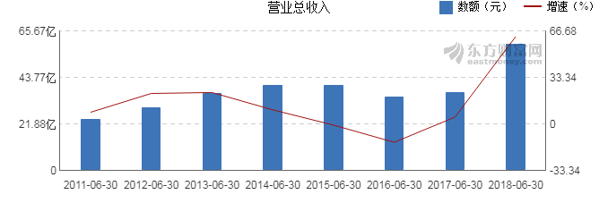 【图解中报】新安股份2018年上半年净利润7.