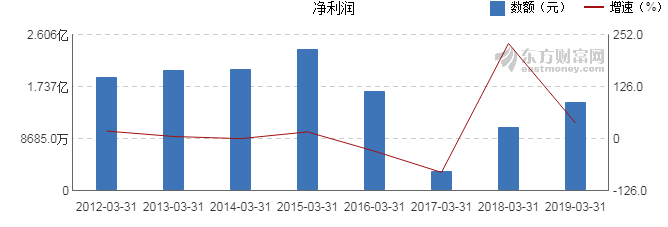 【图解季报】广州发展2019年一季度净利润1.