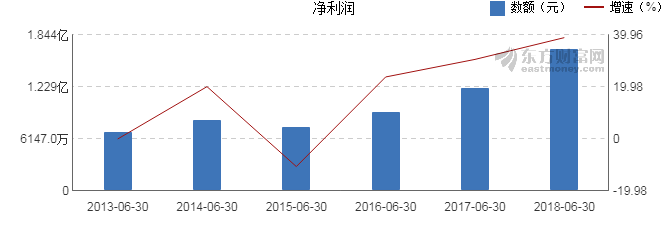 2018上半年gdp增长_杭州上半年GDP增长7.6%财政总收入增长20.6%