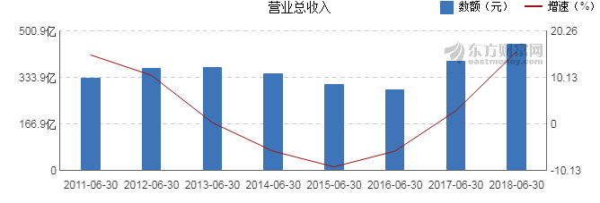 【图解中报】大唐发电2018年上半年净利润13