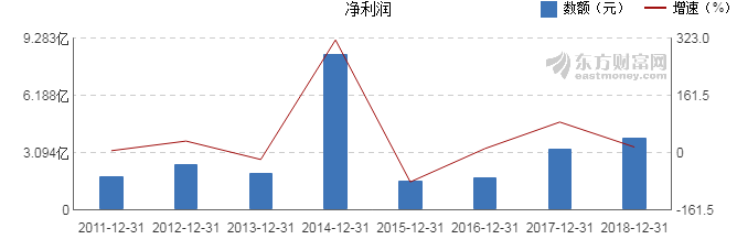 【图解年报】广东明珠2018年净利润3.88亿元