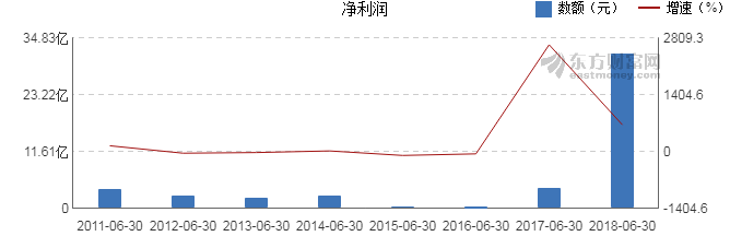 【图解中报】方大炭素2018年上半年净利润31