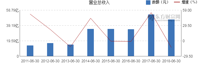 【图解中报】远兴能源2018年上半年净利润6.