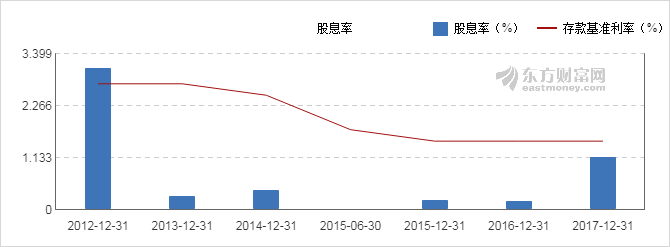 【图解分红送配】和邦生物2017年度10派0.2元