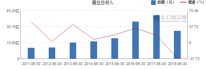 【图解中报】平高电气2018年上半年净利润-1