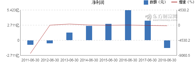 【图解中报】平高电气2018年上半年净利润-1