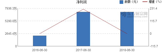 【图解中报】同兴达2018年上半年净利润7201