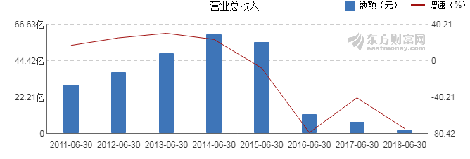【图解中报】*ST东凌2018年上半年净利润-26