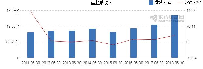 【图解中报】双星新材2018年上半年净利润1.