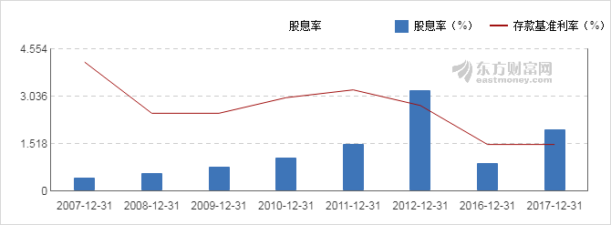 【图解分红送配】上海能源2017年度10派2.2元