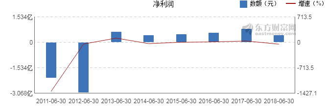 【图解中报】锌业股份2018年上半年净利润43
