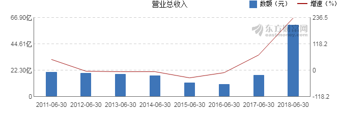 【图解中报】方大炭素2018年上半年净利润31