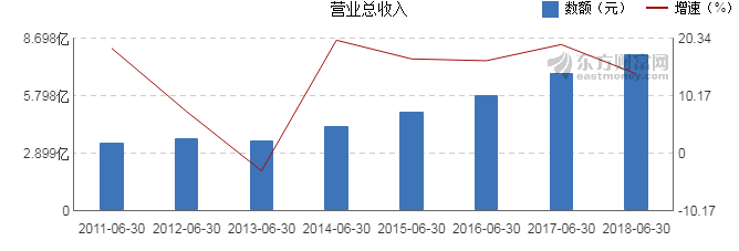 【图解中报】东莞控股2018年上半年净利润4.