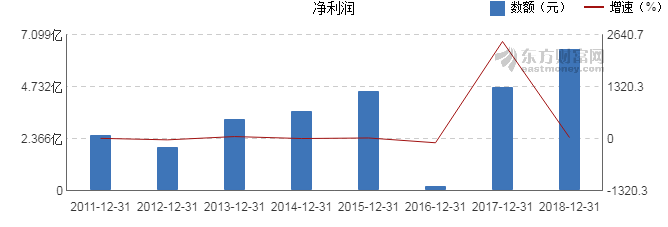 【图解年报】恒生电子2018年净利润6.45亿元
