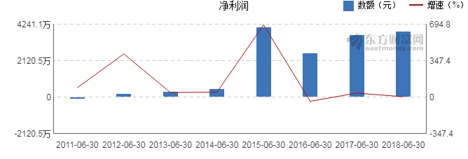 【图解中报】沃华医药2018年上半年净利润37