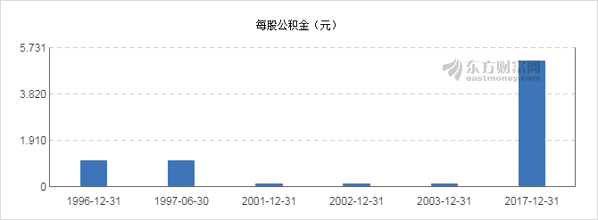 【图解分红送配】渤海股份2017年度10转4派0