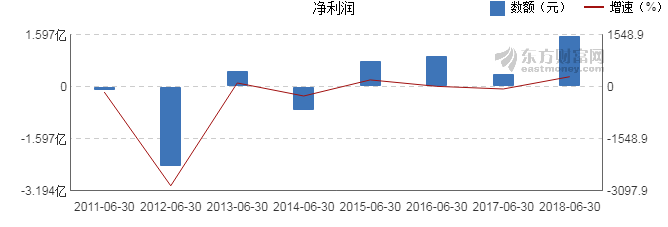 【图解中报】吉电股份2018年上半年净利润1.