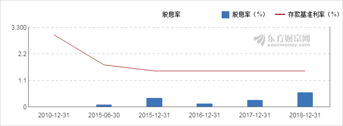 【图解分红送配】国联水产2018年度10派0.3元