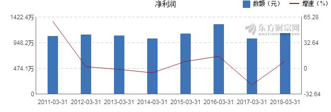 【图解季报】宁波中百2018年一季度净利润11