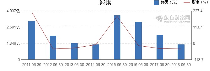【图解中报】大众公用2018年上半年净利润1.