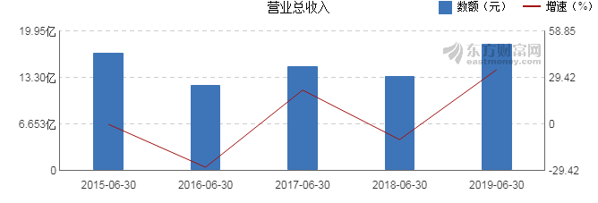 【图解中报】天风证券2019年上半年净利润1.68亿元 同比下降27.5%