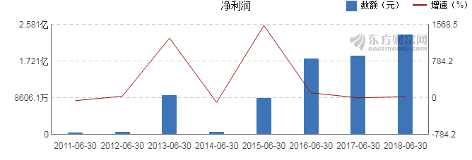【图解中报】奥特佳2018年上半年净利润2.35
