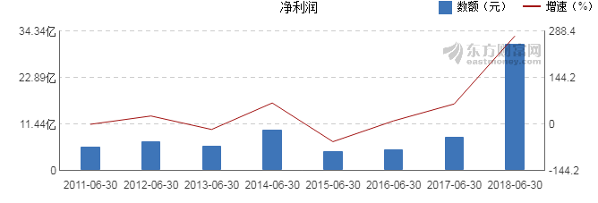 【图解中报】洛阳钼业2018年上半年净利润31