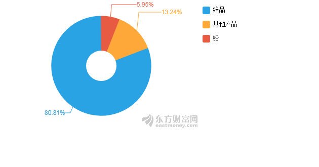 【图解中报】锌业股份2018年上半年净利润43