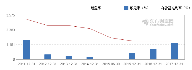 【图解分红送配】京运通2017年度10派0.6元