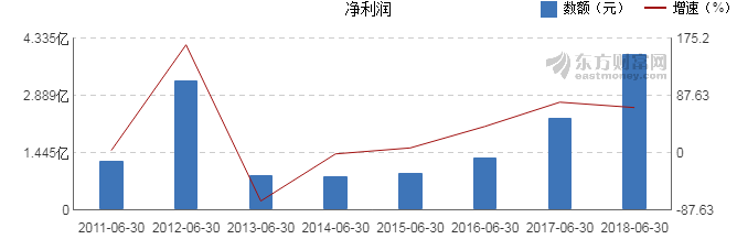 【图解中报】龙元建设2018年上半年净利润3.