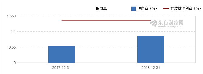 【图解分红送配】伟隆股份2018年度10派2元