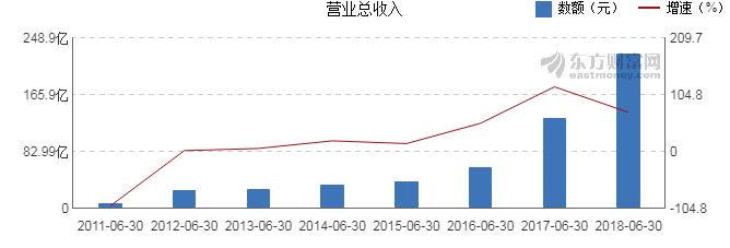 【图解中报】均胜电子2018年上半年净利润8.
