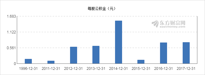 【图解分红送配】金科股份2017年度10派2.5元
