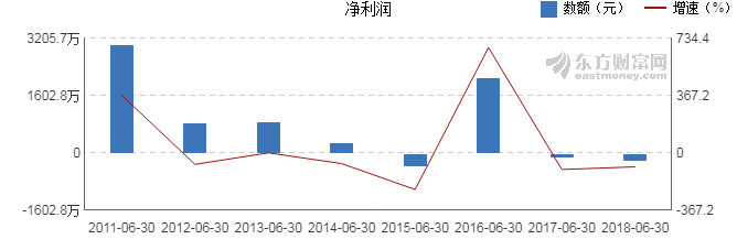 【图解中报】西安饮食2018年上半年净利润-2