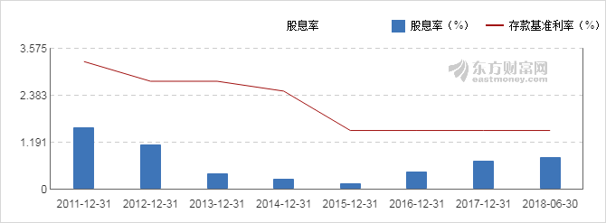 【图解分红送配】雅本化学2018中期10派0.4元