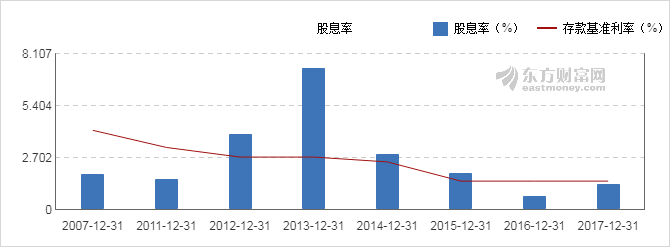 【图解分红送配】内蒙华电2017年度10派0.3元