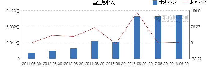 【图解中报】硕贝德2018年上半年净利润3492