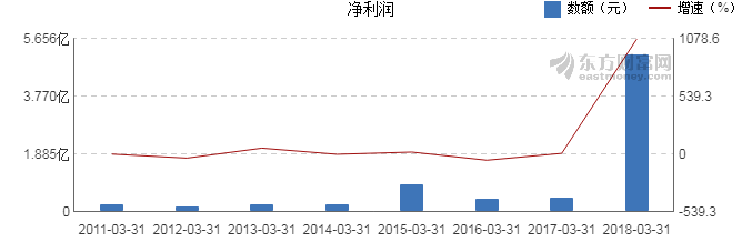 【图解季报】光明地产2018年一季度净利润5.