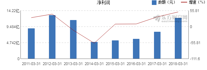 【图解季报】泸州老窖2018年一季度净利润12