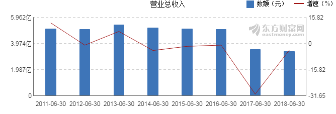 【图解中报】川投能源2018年上半年净利润11