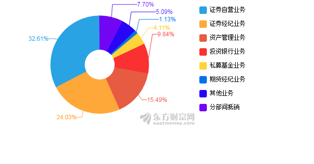 【图解中报】天风证券2019年上半年净利润1.68亿元 同比下降27.5%