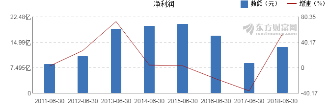 【图解中报】大唐发电2018年上半年净利润13