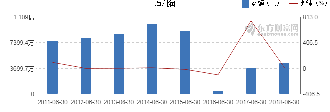 【图解中报】久联发展2018年上半年净利润44
