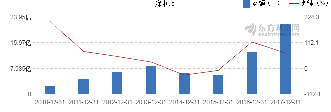 【图解年报】东方园林2017年净利润21.8亿元