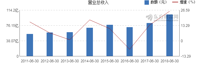 【图解中报】龙元建设2018年上半年净利润3.