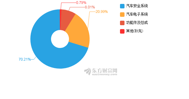 【图解中报】均胜电子2018年上半年净利润8.
