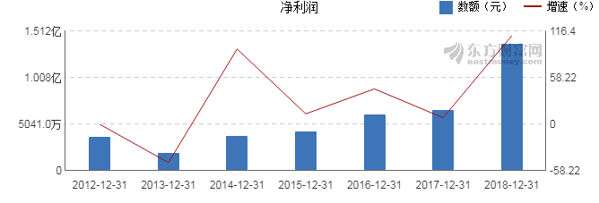扬帆新材(300637.SZ)2018年度净利润升110.83%至1.37亿元 一季度净利润预增12% 扬帆新材(300637.SZ)2018年度净利润升110.83%至1.37亿元 一季度净利润预增12%
