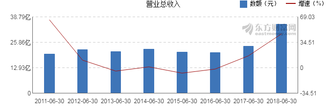 【图解中报】吉电股份2018年上半年净利润1.