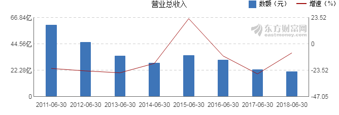 【图解中报】大连重工2018年上半年净利润-4