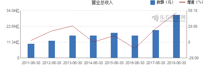 【图解中报】扬农化工2018年上半年净利润5.